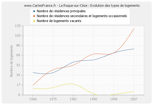 La Roque-sur-Cèze : Evolution des types de logements